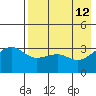 Tanaga Bay tide chart for Thursday, May 12, 2022