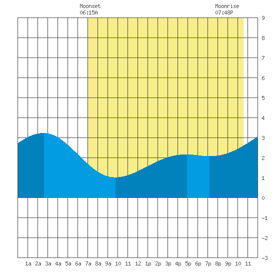 Tanaga Bay tide chart for Friday, May 13, 2022