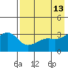 Tanaga Bay tide chart for Friday, May 13, 2022