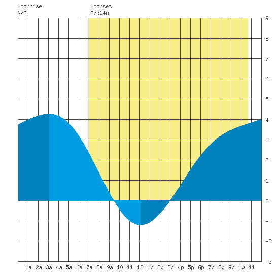 Tanaga Bay tide chart for Monday, May 16, 2022