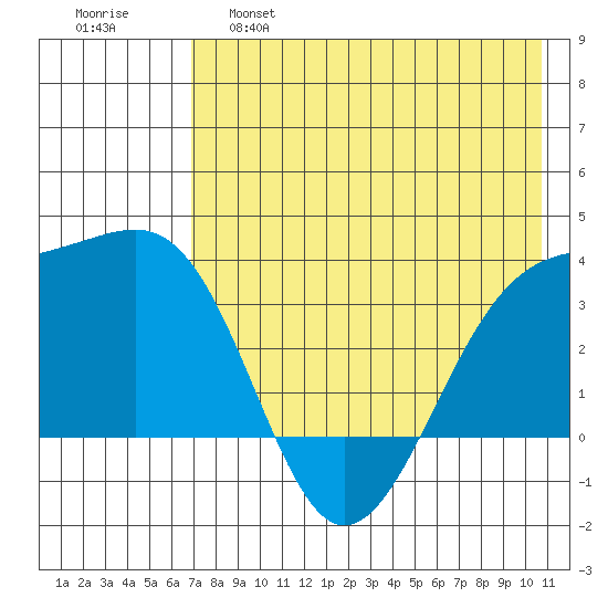 Tanaga Bay tide chart for Wednesday, May 18, 2022