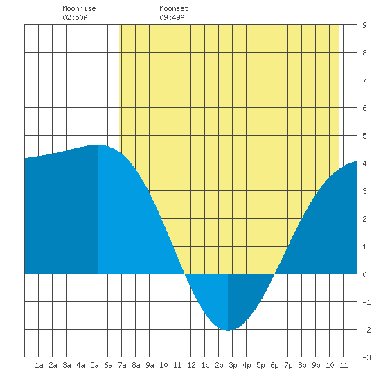 Tanaga Bay tide chart for Thursday, May 19, 2022