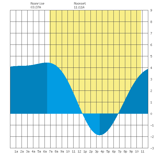 Tanaga Bay tide chart for Friday, May 20, 2022