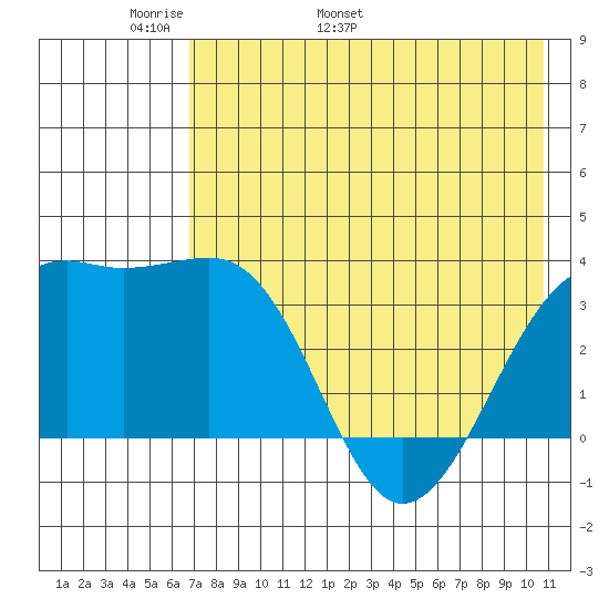 Tanaga Bay tide chart for Saturday, May 21, 2022