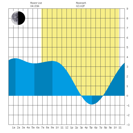 Tanaga Bay tide chart for Sunday, May 22, 2022