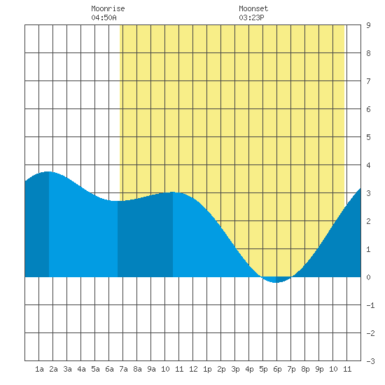 Tanaga Bay tide chart for Monday, May 23, 2022