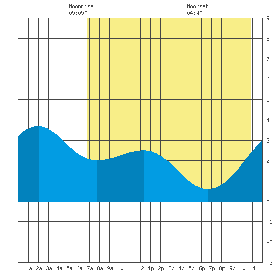 Tanaga Bay tide chart for Tuesday, May 24, 2022