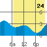 Tanaga Bay tide chart for Tuesday, May 24, 2022