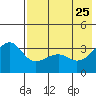 Tanaga Bay tide chart for Wednesday, May 25, 2022