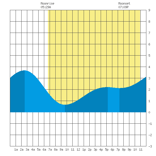 Tanaga Bay tide chart for Thursday, May 26, 2022