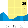 Tanaga Bay tide chart for Thursday, May 26, 2022
