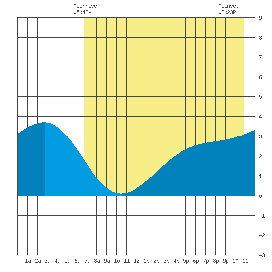 Tanaga Bay tide chart for Friday, May 27, 2022