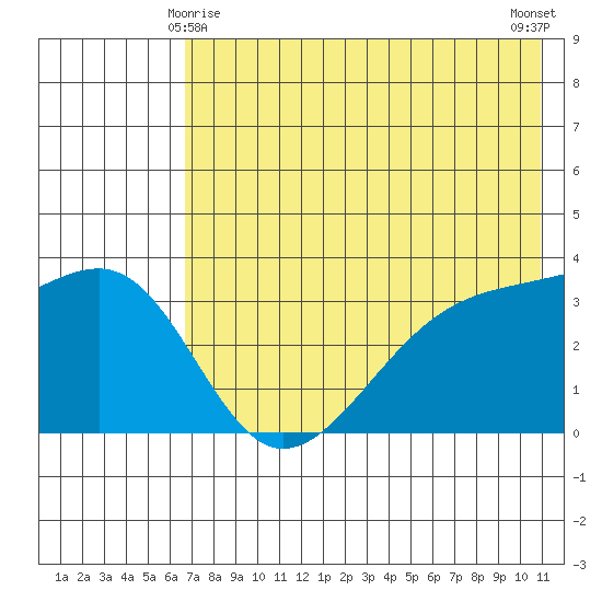 Tanaga Bay tide chart for Saturday, May 28, 2022