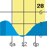 Tanaga Bay tide chart for Saturday, May 28, 2022