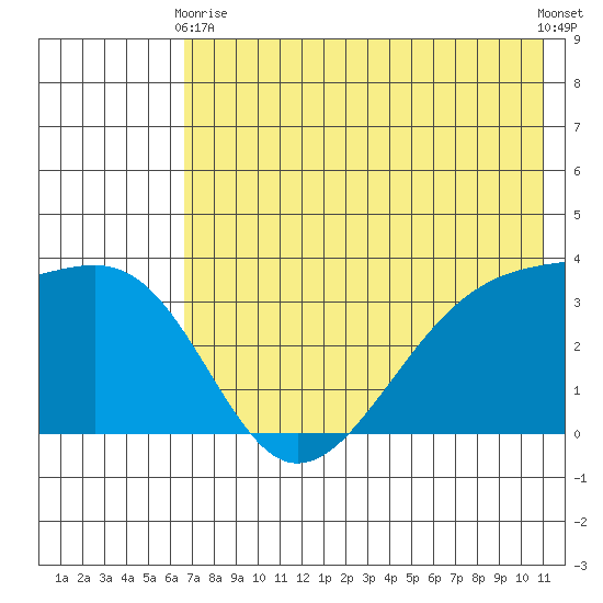 Tanaga Bay tide chart for Sunday, May 29, 2022