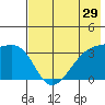 Tanaga Bay tide chart for Sunday, May 29, 2022
