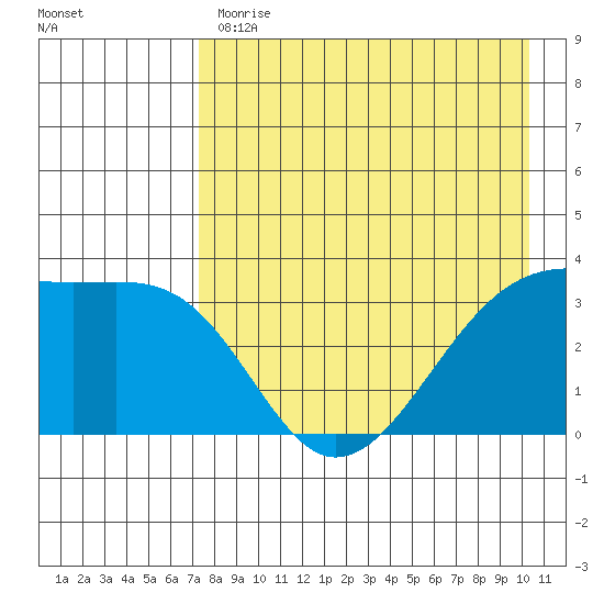 Tanaga Bay tide chart for Monday, May 2, 2022