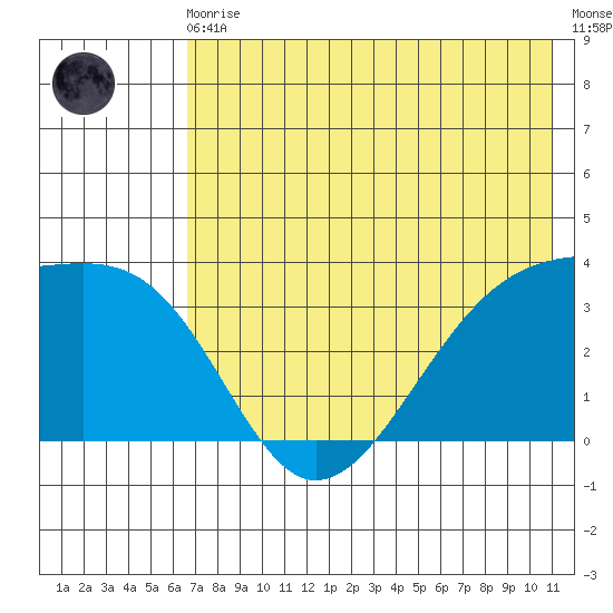 Tanaga Bay tide chart for Monday, May 30, 2022