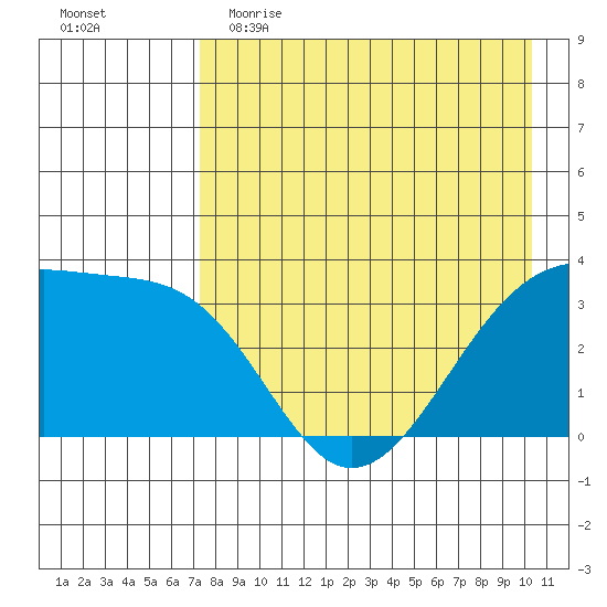 Tanaga Bay tide chart for Tuesday, May 3, 2022