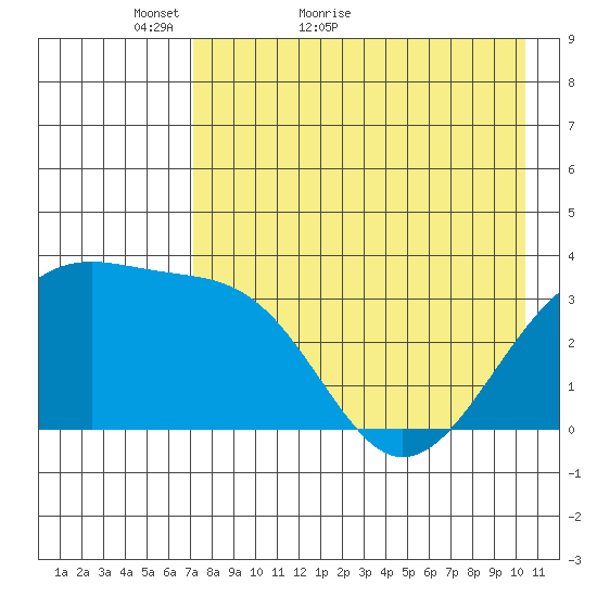 Tanaga Bay tide chart for Saturday, May 7, 2022