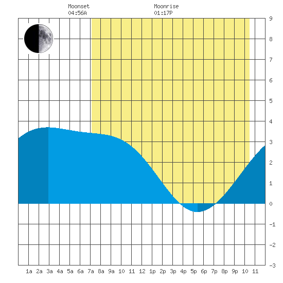 Tanaga Bay tide chart for Sunday, May 8, 2022