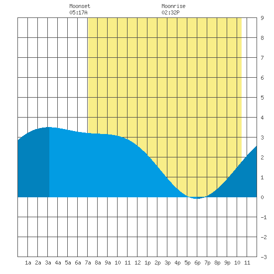 Tanaga Bay tide chart for Monday, May 9, 2022