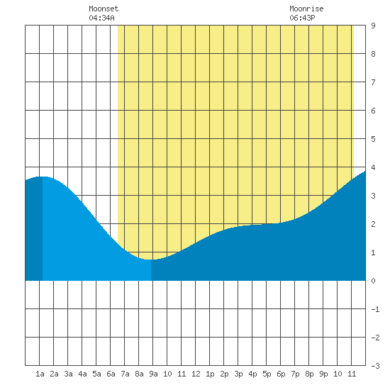 Tanaga Bay tide chart for Friday, June 10, 2022