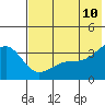 Tanaga Bay tide chart for Friday, June 10, 2022