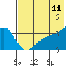 Tanaga Bay tide chart for Saturday, June 11, 2022