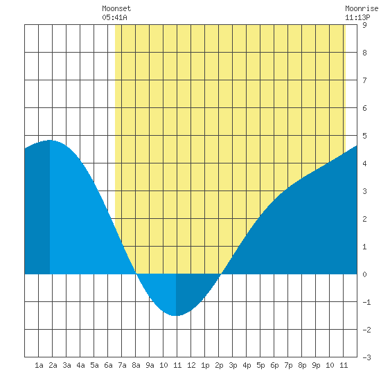 Tanaga Bay tide chart for Monday, June 13, 2022