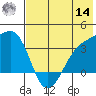 Tanaga Bay tide chart for Tuesday, June 14, 2022
