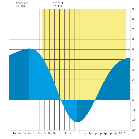 Tanaga Bay tide chart for Thursday, June 16, 2022