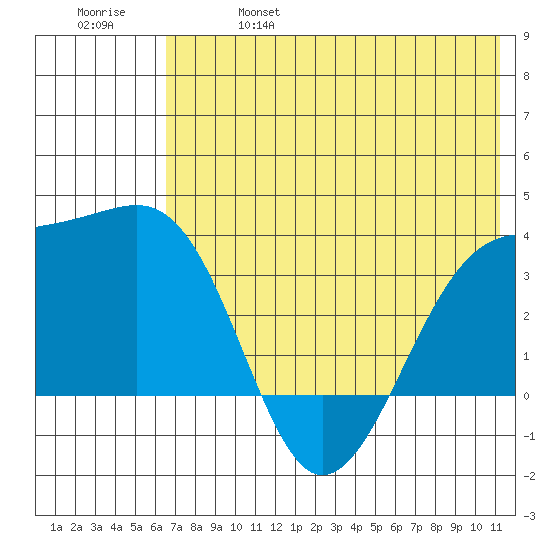Tanaga Bay tide chart for Friday, June 17, 2022