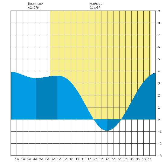 Tanaga Bay tide chart for Sunday, June 19, 2022