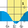 Tanaga Bay tide chart for Wednesday, June 1, 2022