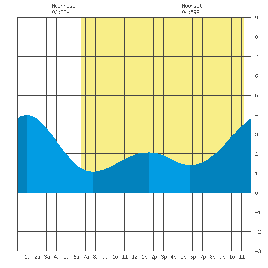 Tanaga Bay tide chart for Wednesday, June 22, 2022