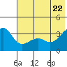 Tanaga Bay tide chart for Wednesday, June 22, 2022