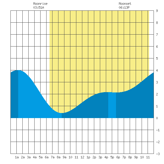 Tanaga Bay tide chart for Thursday, June 23, 2022