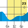 Tanaga Bay tide chart for Thursday, June 23, 2022