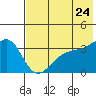 Tanaga Bay tide chart for Friday, June 24, 2022