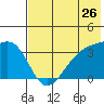 Tanaga Bay tide chart for Sunday, June 26, 2022