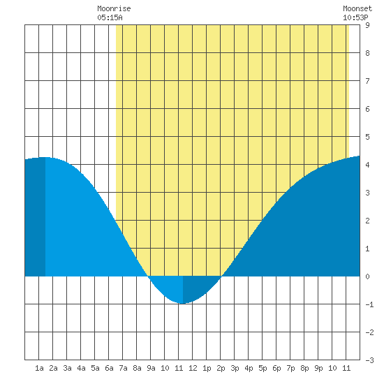 Tanaga Bay tide chart for Monday, June 27, 2022