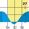 Tanaga Bay tide chart for Monday, June 27, 2022