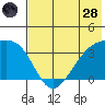 Tanaga Bay tide chart for Tuesday, June 28, 2022