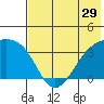 Tanaga Bay tide chart for Wednesday, June 29, 2022