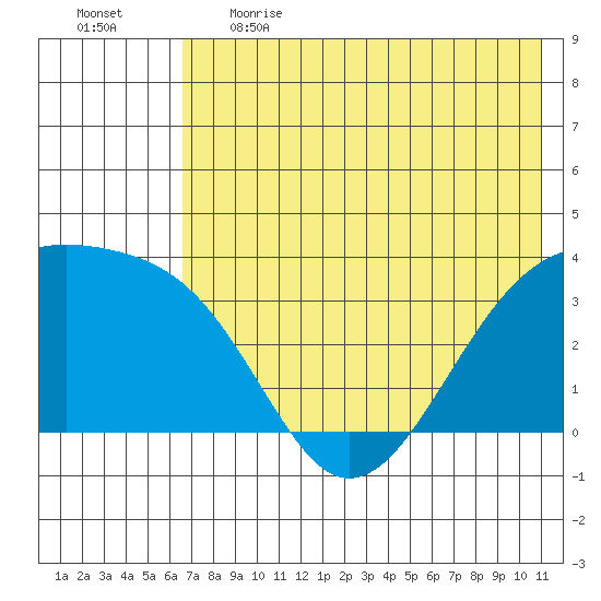 Tanaga Bay tide chart for Thursday, June 2, 2022