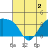 Tanaga Bay tide chart for Thursday, June 2, 2022