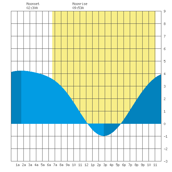 Tanaga Bay tide chart for Friday, June 3, 2022