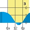 Tanaga Bay tide chart for Friday, June 3, 2022
