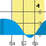 Tanaga Bay tide chart for Saturday, June 4, 2022